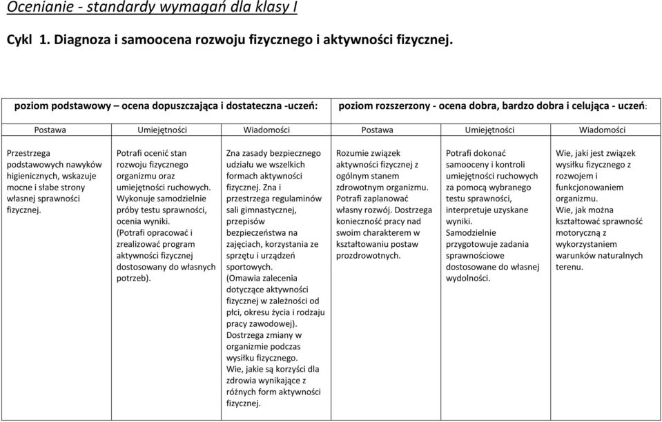 Przestrzega podstawowych nawyków higienicznych, wskazuje mocne i słabe strony własnej sprawności fizycznej. Potrafi ocenić stan rozwoju fizycznego organizmu oraz umiejętności ruchowych.