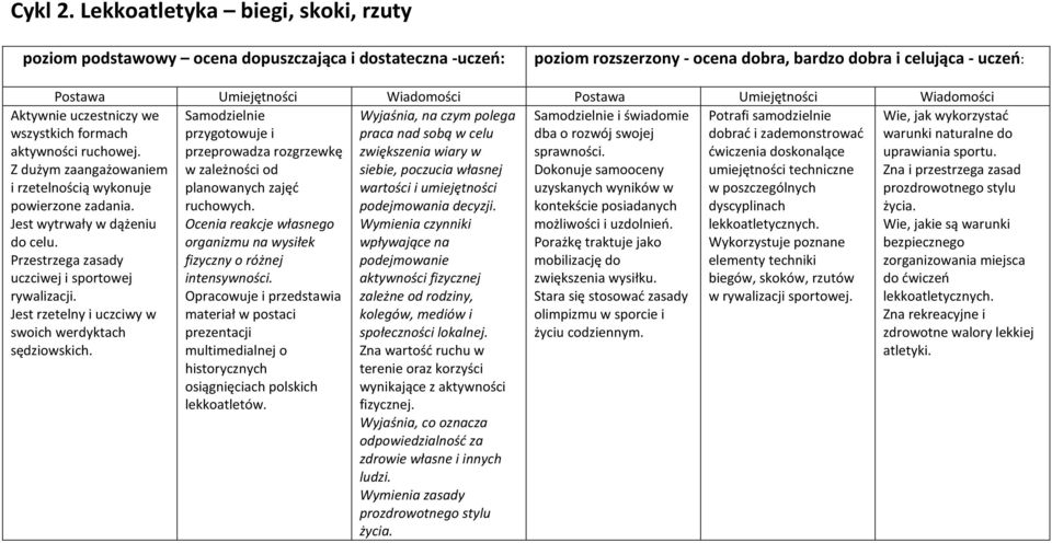 Postawa Umiejętności Wiadomości Samodzielnie Samodzielnie i świadomie Potrafi samodzielnie przygotowuje i dba o rozwój swojej dobrać i zademonstrować przeprowadza rozgrzewkę sprawności.