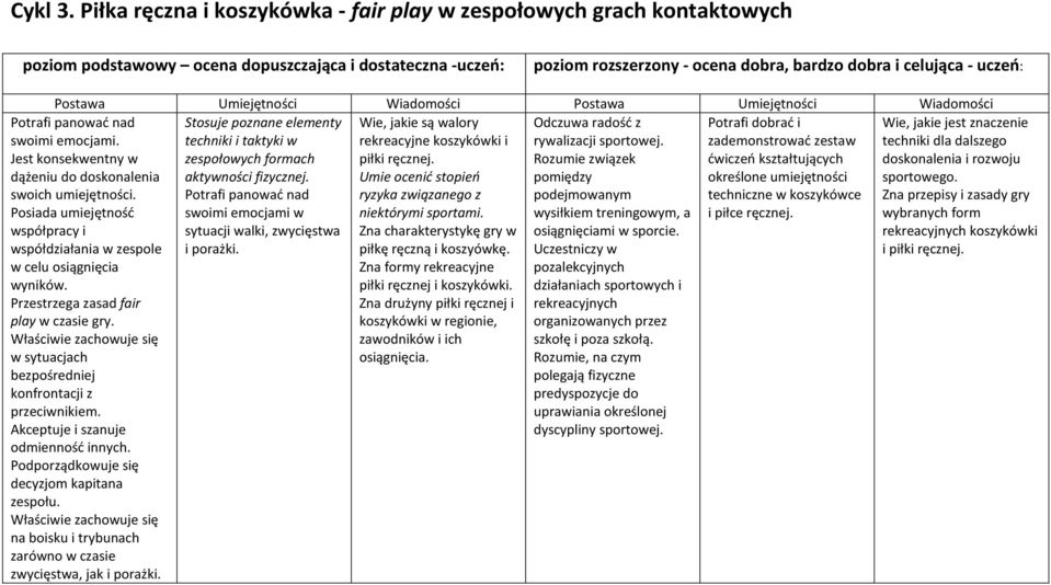 Postawa Umiejętności Wiadomości Postawa Umiejętności Wiadomości Stosuje poznane elementy Potrafi dobrać i techniki i taktyki w zademonstrować zestaw zespołowych formach ćwiczeń kształtujących