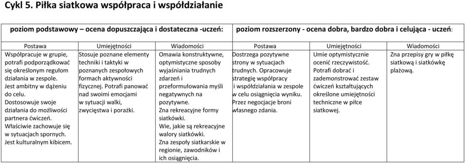 Wiadomości Postawa Umiejętności Wiadomości Stosuje poznane elementy Dostrzega pozytywne Umie optymistycznie Zna przepisy gry w piłkę techniki i taktyki w strony w sytuacjach ocenić rzeczywistość.