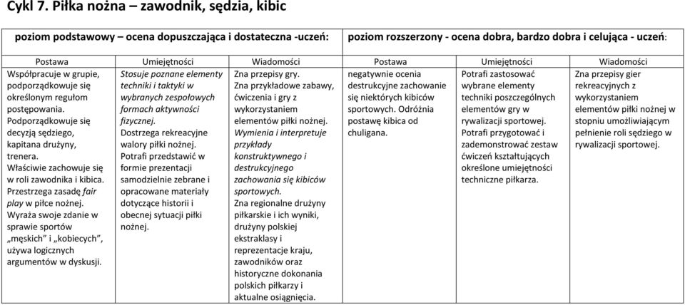 Postawa Umiejętności Wiadomości Stosuje poznane elementy negatywnie ocenia Potrafi zastosować techniki i taktyki w destrukcyjne zachowanie wybrane elementy wybranych zespołowych się niektórych