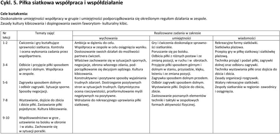 Kontrola i ocena wykonania zadania przez współpartnera. Odbicie i przyjęcie piłki sposobem górnym i dolnym. Współpraca w zespole. Zagrywka sposobem dolnym i odbiór zagrywki. Sytuacje sporne.