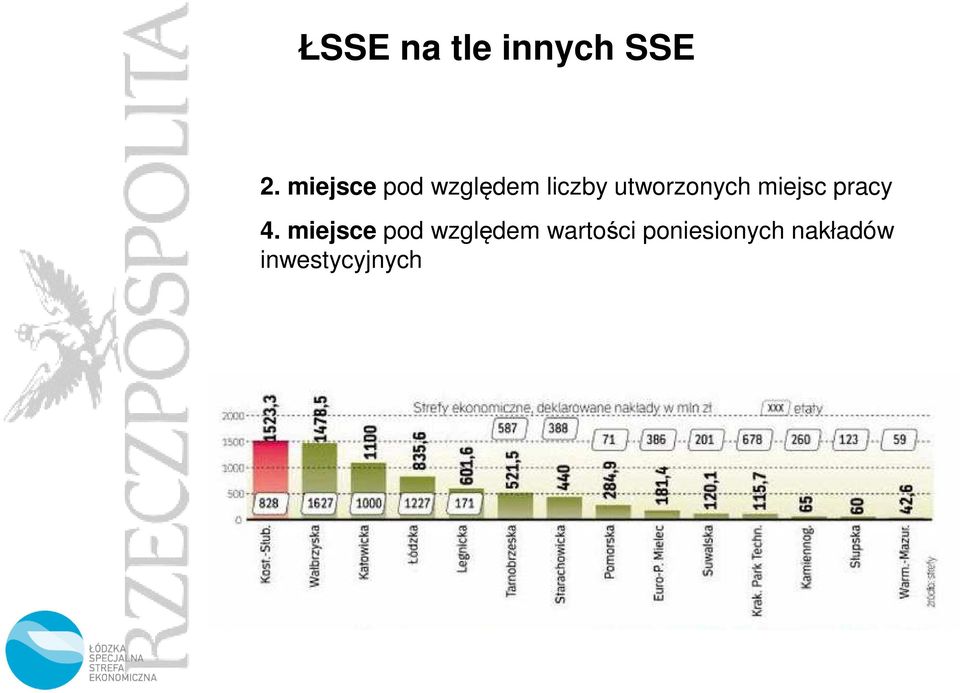 utworzonych miejsc pracy 4.