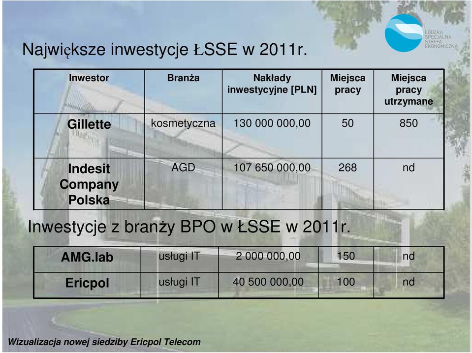Gillette kosmetyczna 13, 5 85 Indesit Company Polska AGD 17 65, Inwestycje z