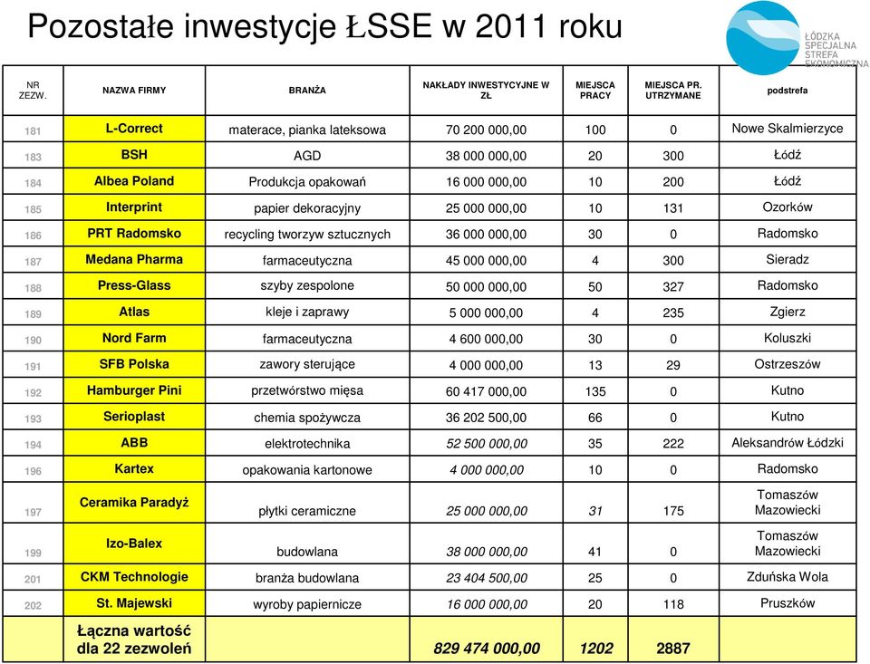 131 Ozorków 186 PRT Radomsko recycling tworzyw sztucznych 36, 3 Radomsko 187 Medana Pharma farmaceutyczna 45, 4 3 Sieradz 188 Press-Glass szyby zespolone 5, 5 327 Radomsko 189 Atlas kleje i zaprawy