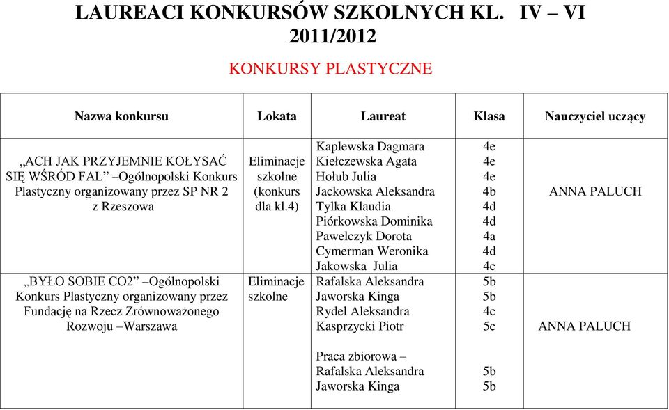 organizowany przez SP NR 2 z Rzeszowa BYŁO SOBIE CO2 Ogólnopolski Konkurs Plastyczny organizowany przez Fundację na Rzecz Zrównoważonego Rozwoju Warszawa (konkurs dla kl.