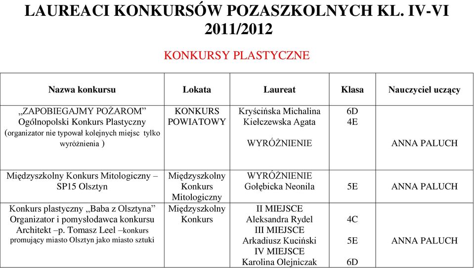 kolejnych miejsc tylko wyróżnienia ) KONKURS POWIATOWY Kryścińska Michalina Kiełczewska Agata WYRÓŻNIENIE 6D 4E Międzyszkolny Konkurs Mitologiczny SP15 Olsztyn Konkurs