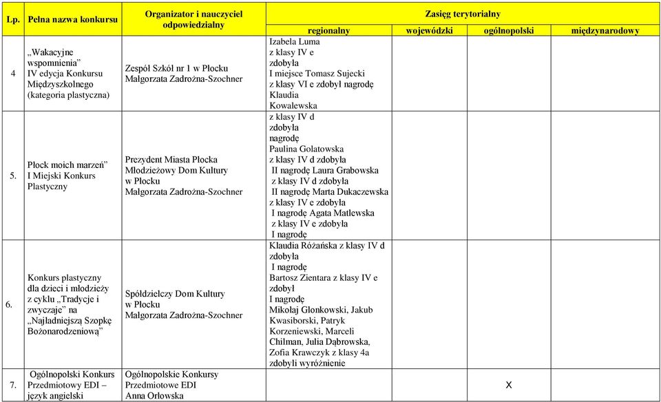na Najładniejszą Szopkę Bożonarodzeniową Ogólnopolski Konkurs Przedmiotowy EDI język angielski Zespół Szkół nr 1 w Płocku Prezydent Miasta Płocka Młodzieżowy Dom Kultury w Płocku Spółdzielczy Dom