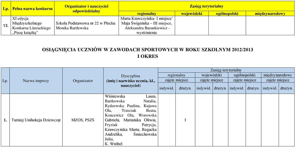 Świgońska III miejsce, Aleksandra Barankiewicz - wyróżnienie OSIĄGNIĘCIA UCZNIÓW W ZAWODACH SPORTOWYCH W ROKU SZKOLNYM 2012/2013 I OKRES Lp.