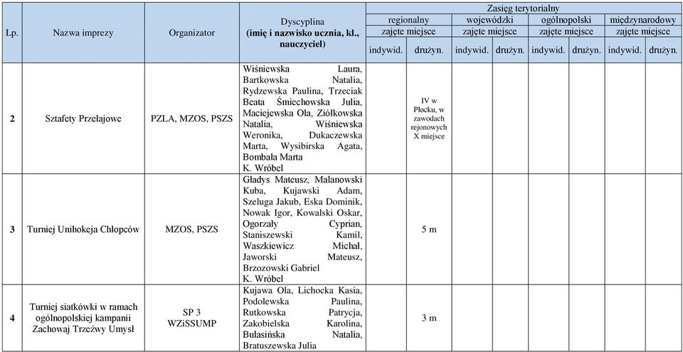K. Wróbel Gładys Mateusz, Malanowski Kuba, Kujawski Adam, Szeluga Jakub, Eska Dominik, Nowak Igor, Kowalski Oskar, Ogorzały Cyprian, Staniszewski Kamil, Waszkiewicz Michał, Jaworski Mateusz,