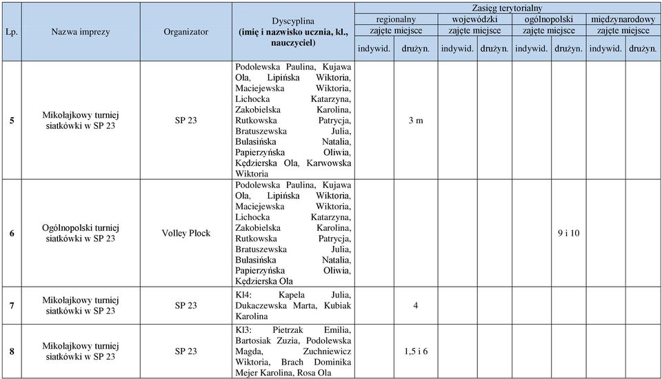 Podolewska Paulina, Kujawa Ola, Lipińska Wiktoria, Maciejewska Wiktoria, Lichocka Katarzyna, Zakobielska Karolina, Rutkowska Patrycja, Bratuszewska Julia, Bulasińska Natalia, Papierzyńska Oliwia,