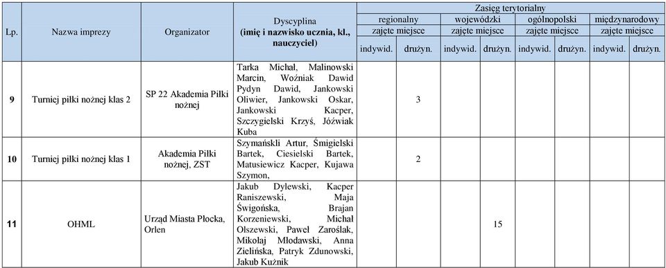 Szczygielski Krzyś, Jóźwiak Kuba Szymańskli Artur, Śmigielski Bartek, Ciesielski Bartek, Matusiewicz Kacper, Kujawa Szymon, Jakub Dylewski, Kacper