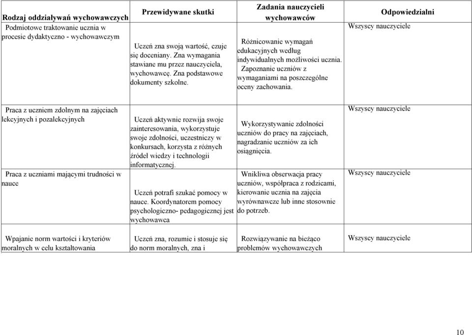 Zapoznanie uczniów z wymaganiami na poszczególne oceny zachowania.