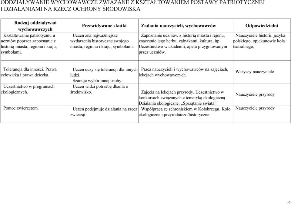Przewidywane skutki Zadania nauczycieli, wychowawców Odpowiedzialni Uczeń zna najważniejsze wydarzenia historyczne swojego miasta, regionu i kraju, symbolami.