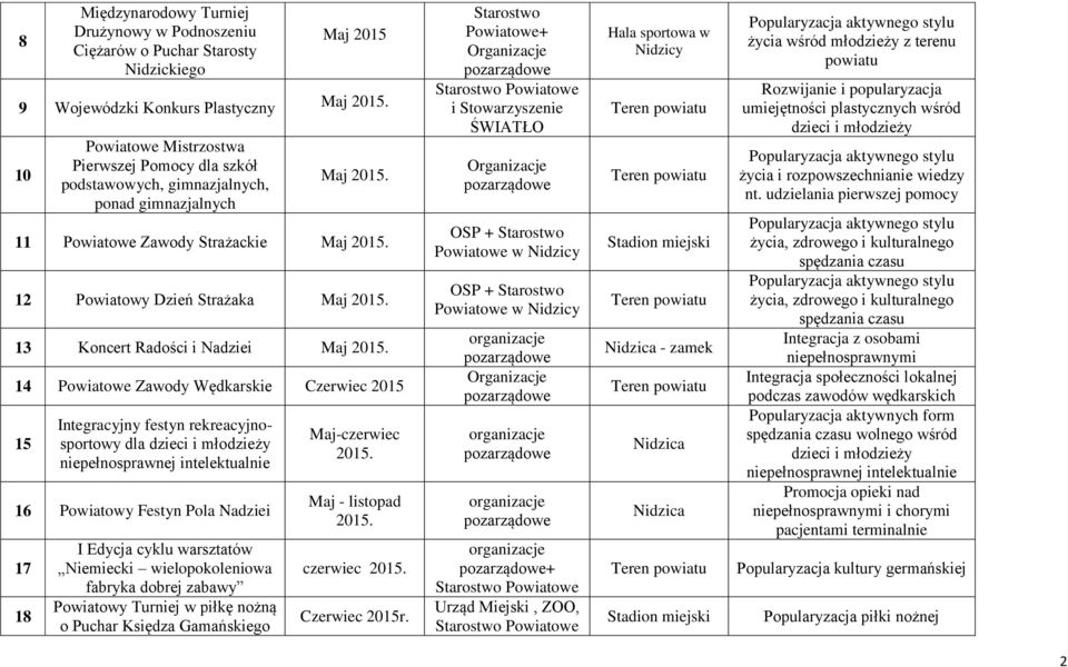 14 Zawody Wędkarskie Czerwiec 15 Integracyjny festyn rekreacyjnosportowy dla dzieci i młodzieży niepełnosprawnej intelektualnie 16 Powiatowy Festyn Pola Nadziei 17 18 I Edycja cyklu warsztatów