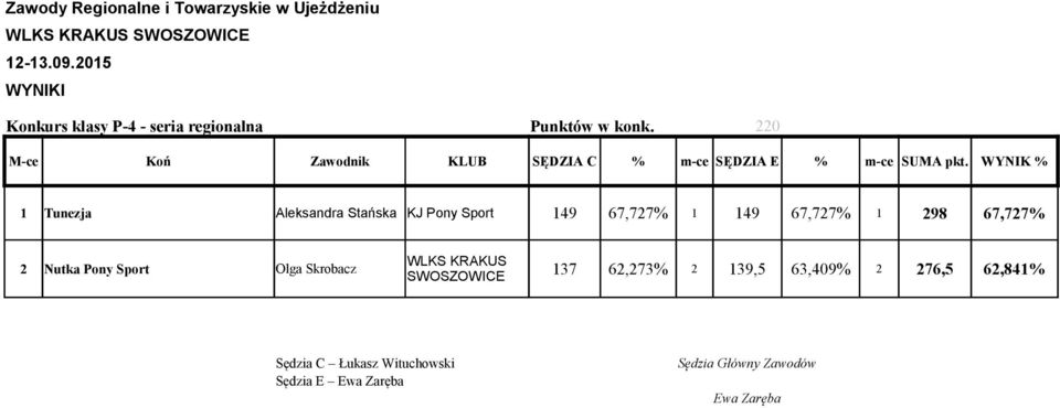 149 67,727% 1 298 67,727% WLKS KRAKUS 2 Nutka Pony Sport Olga