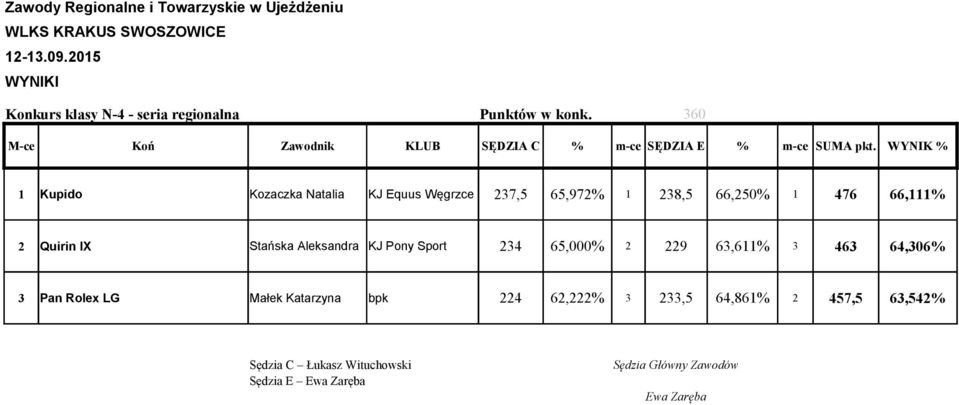 476 66,111% 2 Quirin IX Stańska Aleksandra KJ Pony Sport 234 65,000% 2 229