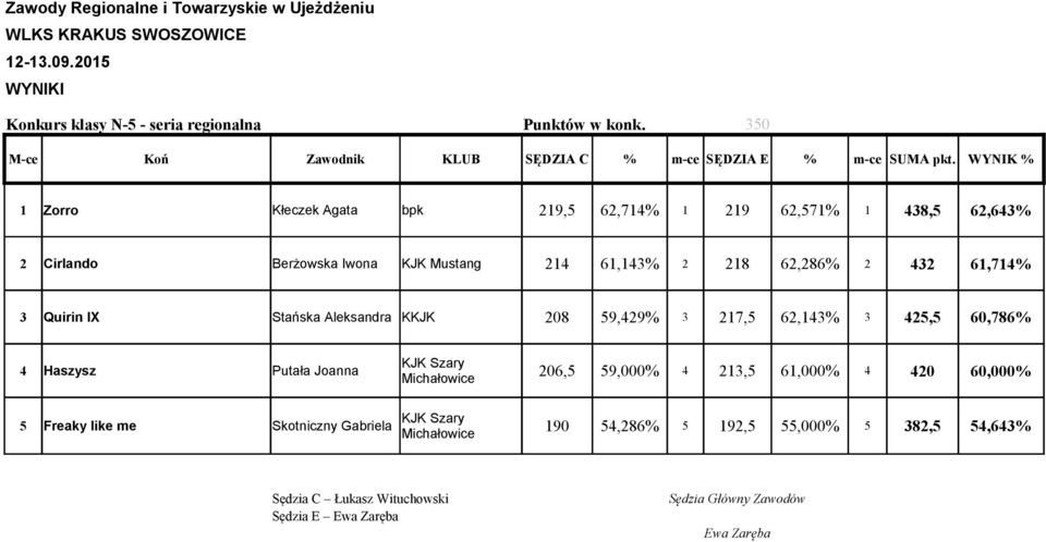 61,143% 2 218 62,286% 2 432 61,714% 3 Quirin IX Stańska Aleksandra KKJK 208 59,429% 3 217,5 62,143% 3 425,5 60,786% 4