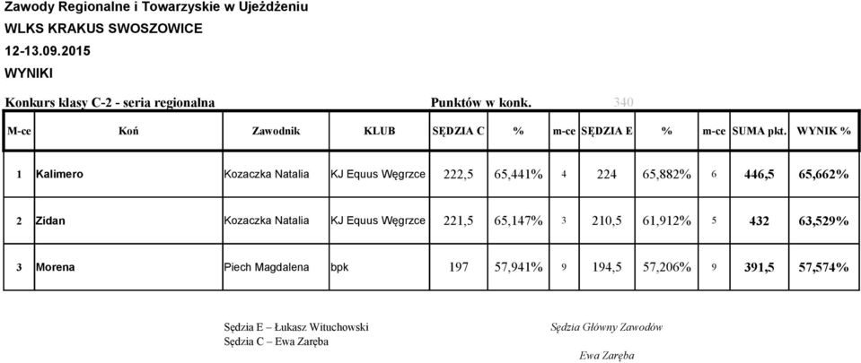 65,662% 2 Zidan Kozaczka Natalia KJ Equus Węgrzce 221,5 65,147% 3 210,5 61,912% 5 432