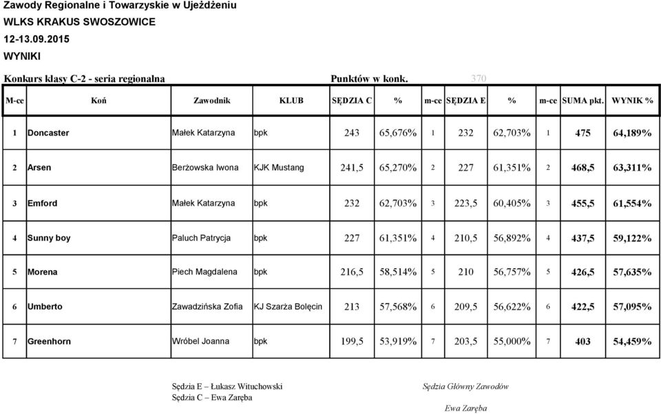 Emford Małek Katarzyna bpk 232 62,703% 3 223,5 60,405% 3 455,5 61,554% 4 Sunny boy Paluch Patrycja bpk 227 61,351% 4 210,5 56,892% 4 437,5 59,122% 5 Morena