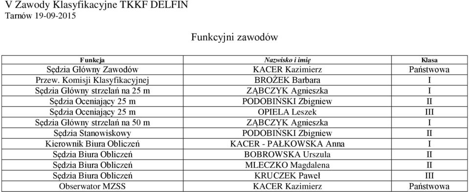 Oniający 25 m OPIELA Leszek III Sędzia Główny strzelań na 50 m ZĄBCZYK Agnieszka I Sędzia Stanowiskowy PODOBIŃSKI Zbigniew II Kierownik Biura