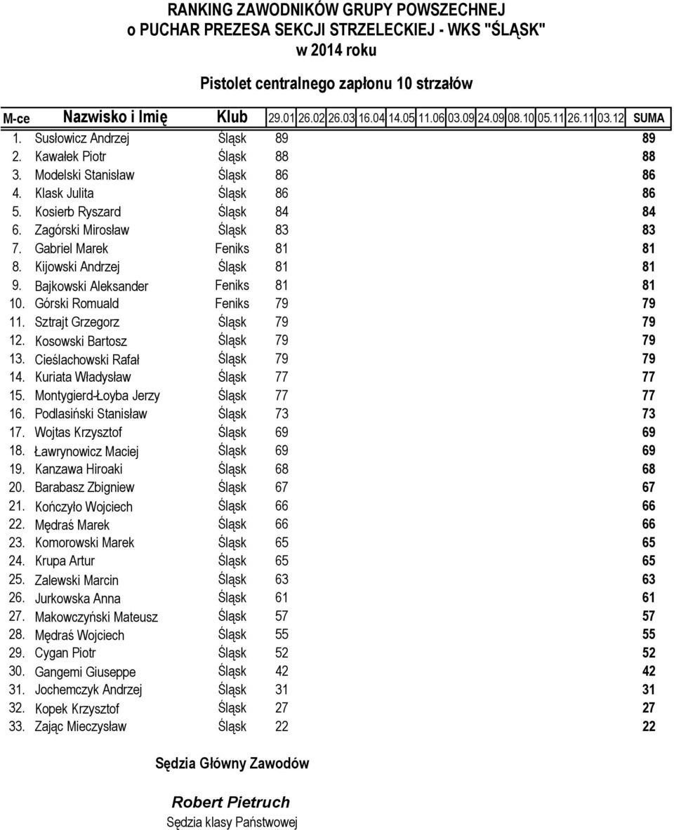 Kosowski Bartosz Śląsk 79 79 13. Cieślachowski Rafał Śląsk 79 79 14. Kuriata Władysław Śląsk 77 77 15. Montygierd-Łoyba Jerzy Śląsk 77 77 16. Podlasiński Stanisław Śląsk 73 73 17.