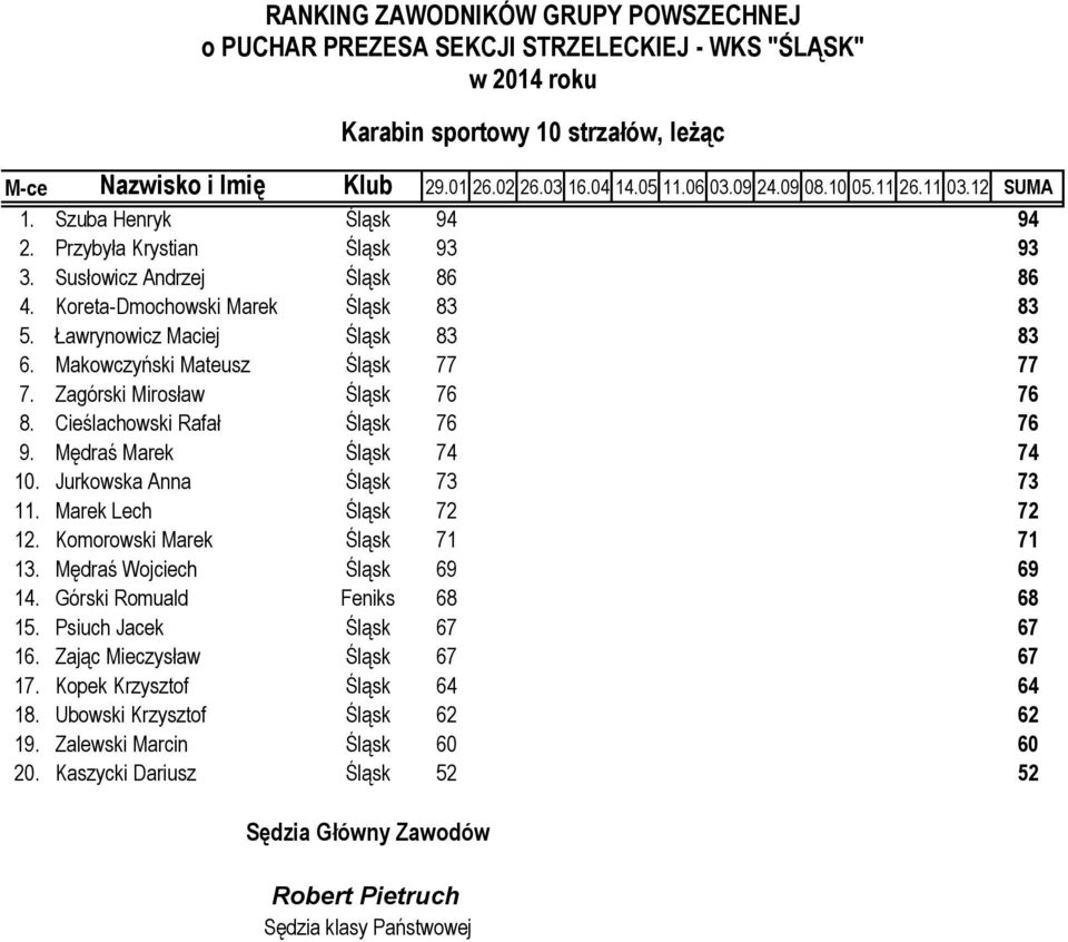 Jurkowska Anna Śląsk 73 73 11. Marek Lech Śląsk 72 72 12. Komorowski Marek Śląsk 71 71 13. Mędraś Wojciech Śląsk 69 69 14. Górski Romuald Feniks 68 68 15.