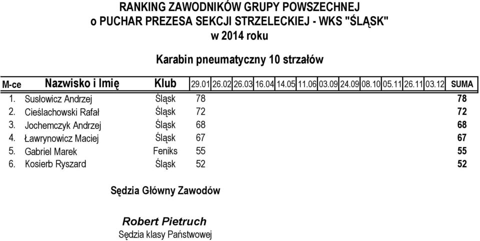 Cieślachowski Rafał Śląsk 72 72 3.