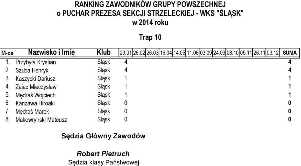 Mędraś Wojciech Śląsk 1 1 6. Kanzawa Hiroaki Śląsk 0 0 7.