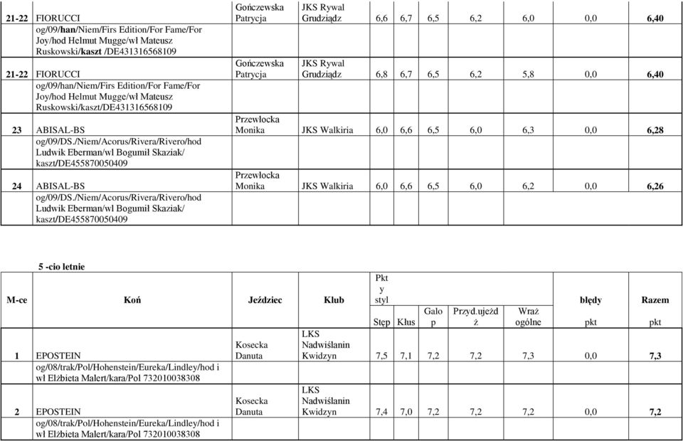 /niem/acorus/rivera/rivero/hod Ludwik Eberman/wl Bogumił Skaziak/ kaszt/de455870050409 Gończewska Patrycja Gończewska Patrycja JKS Rywal Grudziądz 6,6 6,7 6,5 6,2 6,0 0,0 6,40 JKS Rywal Grudziądz 6,8