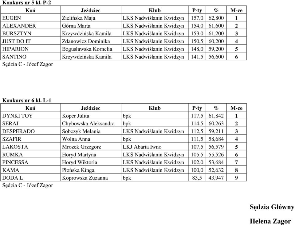 Dominika Kwidzyn 150,5 60,200 4 HIPARION Bogusławska Kornelia Kwidzyn 148,0 59,200 5 SANTINO Krzywdzińska Kamila Kwidzyn 141,5 56,600 6 C - Józef Zagor Konkurs nr 6 kl.