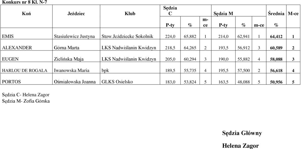 60,589 2 EUGEN Zielińska Maja Kwidzyn 205,0 60,294 3 190,0 55,882 4 58,088 3 HARLOU DE ROGALA Iwanowska Maria bpk 189,5