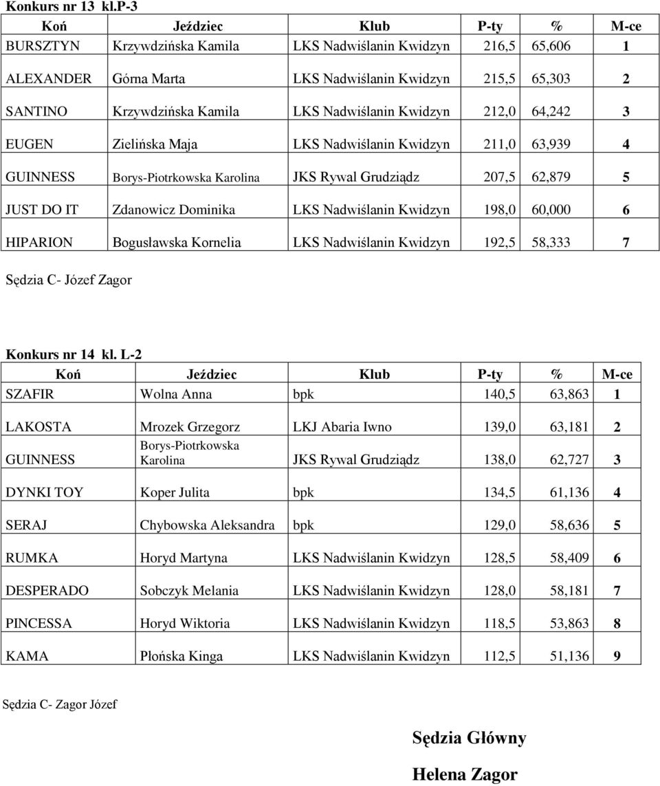 Maja Kwidzyn 211,0 63,939 4 GUINNESS Borys-Piotrkowska Karolina JKS Rywal Grudziądz 207,5 62,879 5 JUST DO IT Zdanowicz Dominika Kwidzyn 198,0 60,000 6 HIPARION Bogusławska Kornelia Kwidzyn 192,5