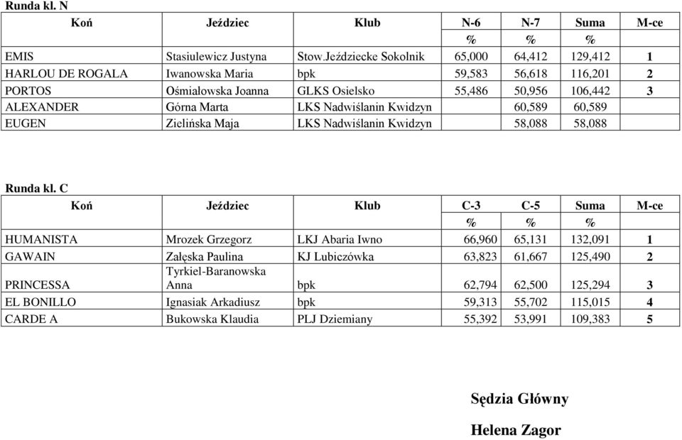 Górna Marta Kwidzyn 60,589 60,589 EUGEN Zielińska Maja Kwidzyn 58,088 58,088 Runda kl.