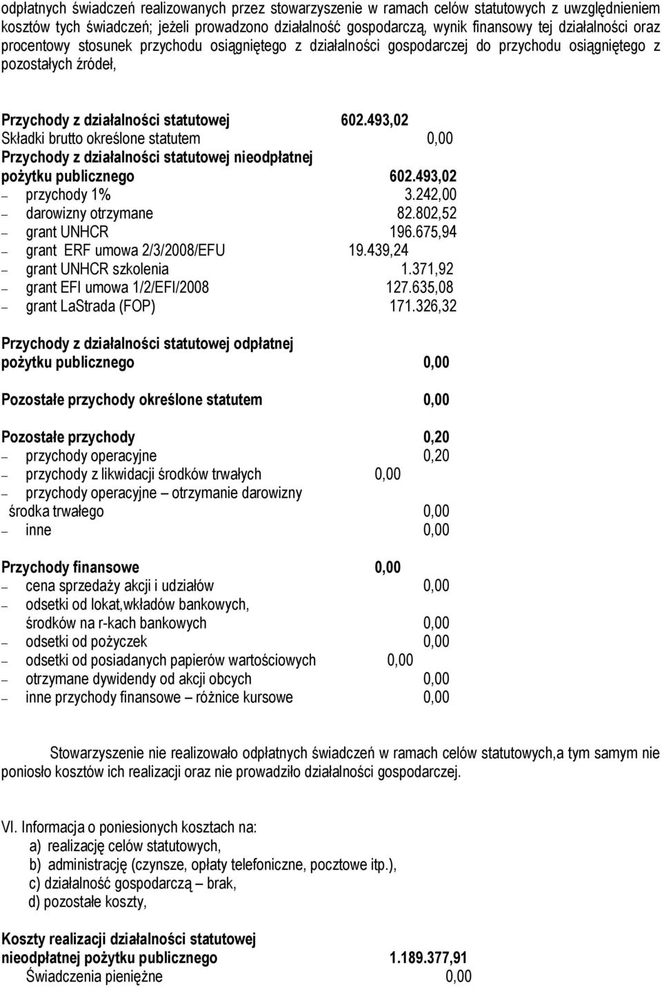 493,02 Składki brutto określone statutem 0,00 Przychody z działalności statutowej nieodpłatnej pożytku publicznego 602.493,02 przychody 1% 3.242,00 darowizny otrzymane 82.802,52 grant UNHCR 196.