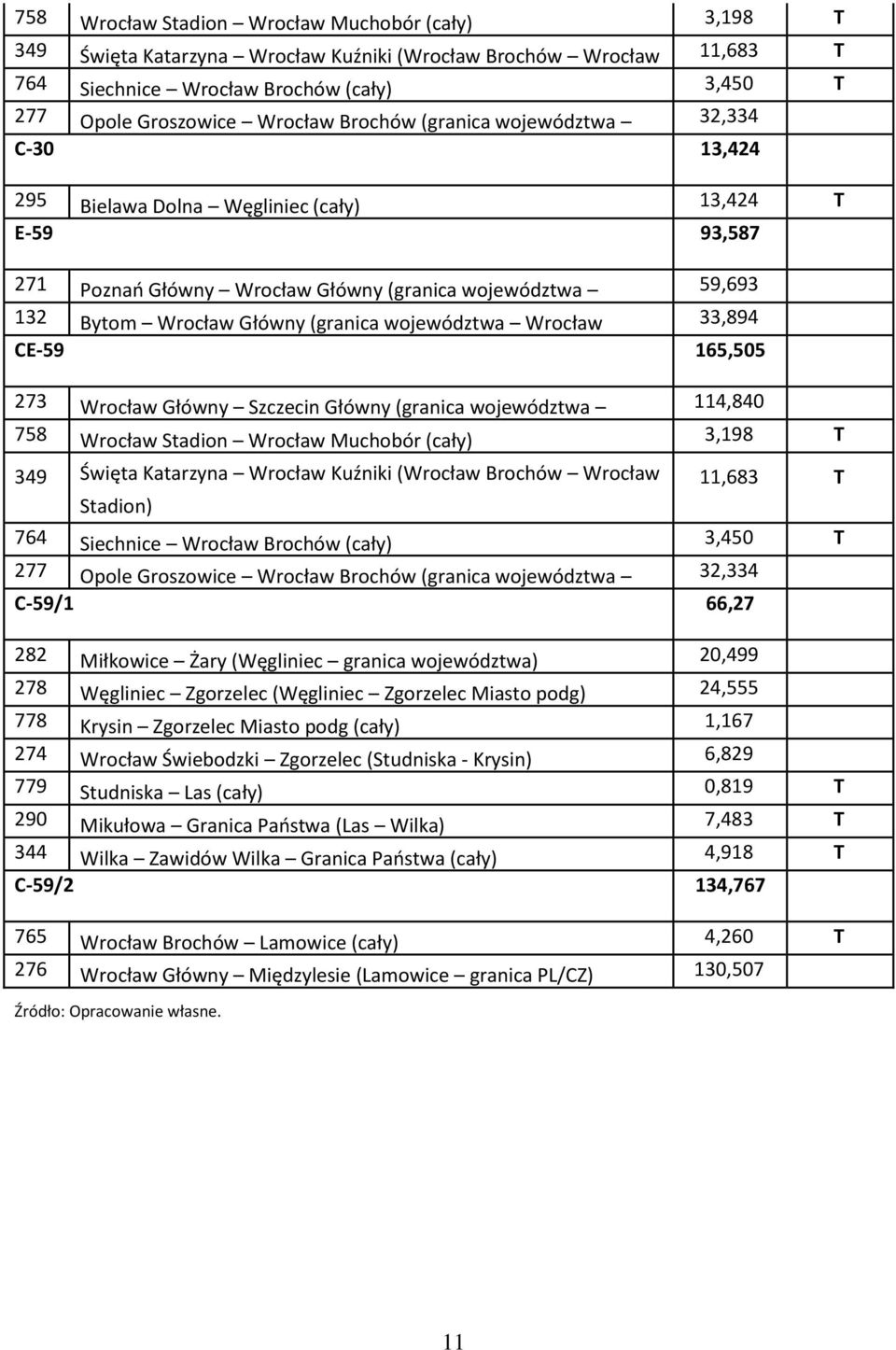 Bytom Wrocław Główny) Główny (granica województwa Wrocław 33,894 CE-59 Główny) 165,505 273 Wrocław Główny Szczecin Główny (granica województwa 114,840 758 Wrocław Muchobór) Stadion Wrocław Muchobór