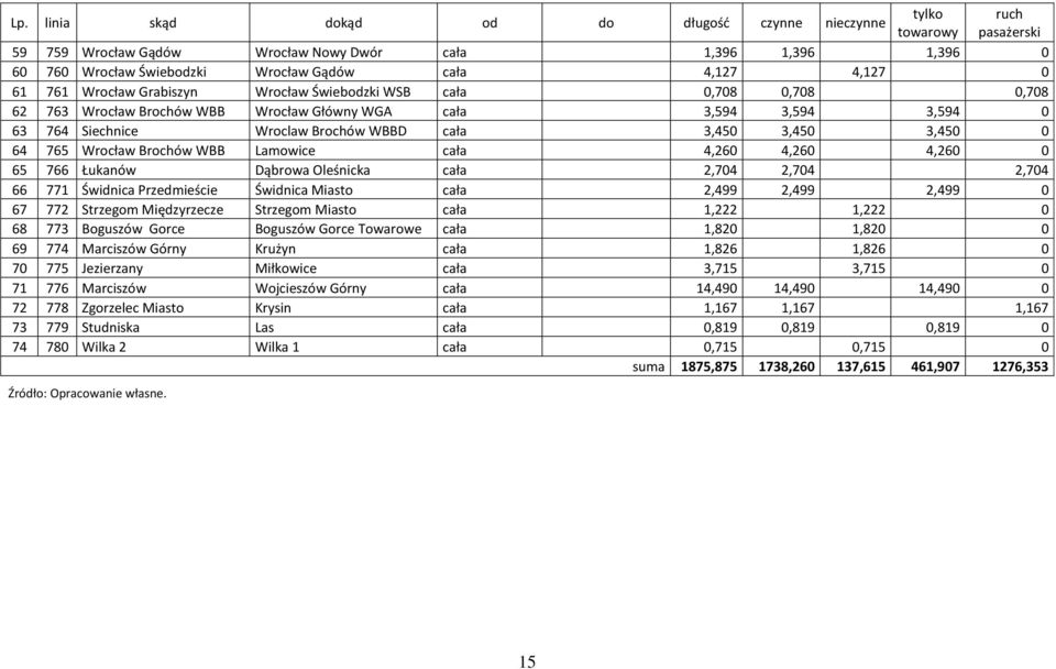 3,450 3,450 0 64 765 Wrocław Brochów WBB Lamowice cała 4,260 4,260 4,260 0 65 766 Łukanów Dąbrowa Oleśnicka cała 2,704 2,704 2,704 66 771 Świdnica Przedmieście Świdnica Miasto cała 2,499 2,499 2,499