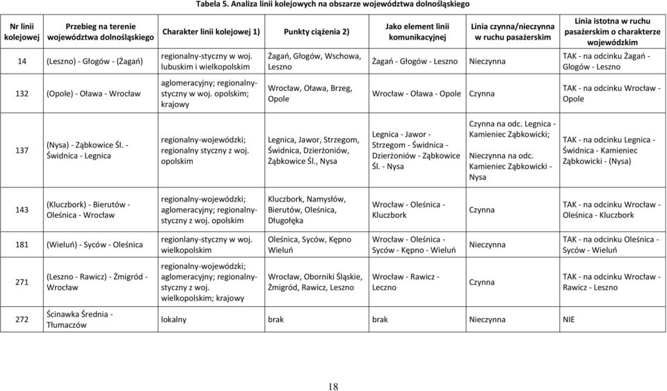 ciążenia 2) regionalny-styczny w woj.