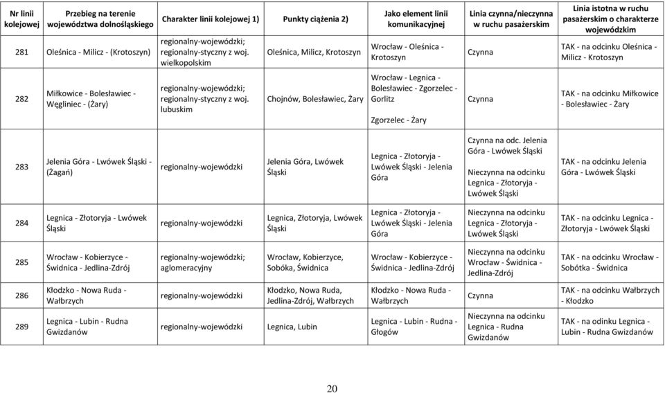 charakterze wojewódzkim TAK - na odcinku Oleśnica - Milicz - Krotoszyn 282 Miłkowice - Bolesławiec - Węgliniec - (Żary) regionalny-wojewódzki; regionalny-styczny z woj.