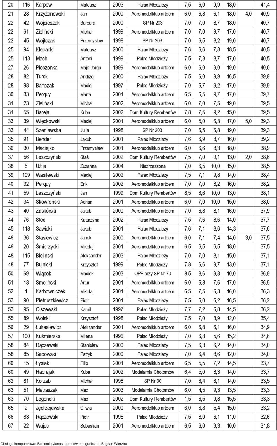 40,5 25 113 Mach Antoni 1999 Pałac MłodzieŜy 7,5 7,3 8,7 17,0 40,5 27 26 Pieczonka Maja Jorga 1999 Aeromodelklub artbem 6,0 6,0 9,0 19,0 40,0 28 82 Turski Andrzej 2000 Pałac MłodzieŜy 7,5 6,0 9,9