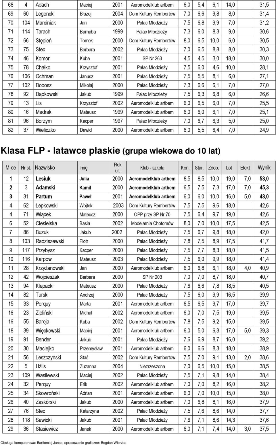 Komor Kuba 2001 SP Nr 263 4,5 4,5 3,0 18,0 30,0 75 78 Chałko Krzysztof 2001 Pałac MłodzieŜy 7,5 6,0 4,6 10,0 28,1 76 106 Ochman Janusz 2001 Pałac MłodzieŜy 7,5 5,5 8,1 6,0 27,1 77 102 Dobosz Mikołaj