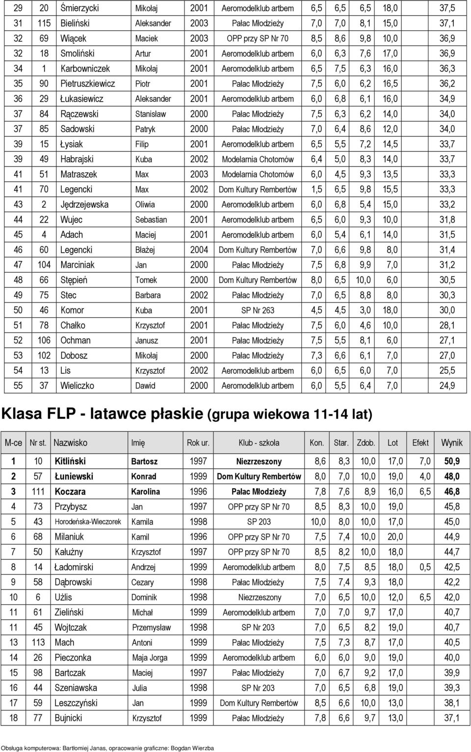 MłodzieŜy 7,5 6,0 6,2 16,5 36,2 36 29 Łukasiewicz Aleksander 2001 Aeromodelklub artbem 6,0 6,8 6,1 16,0 34,9 37 84 Rączewski Stanisław 2000 Pałac MłodzieŜy 7,5 6,3 6,2 14,0 34,0 37 85 Sadowski Patryk
