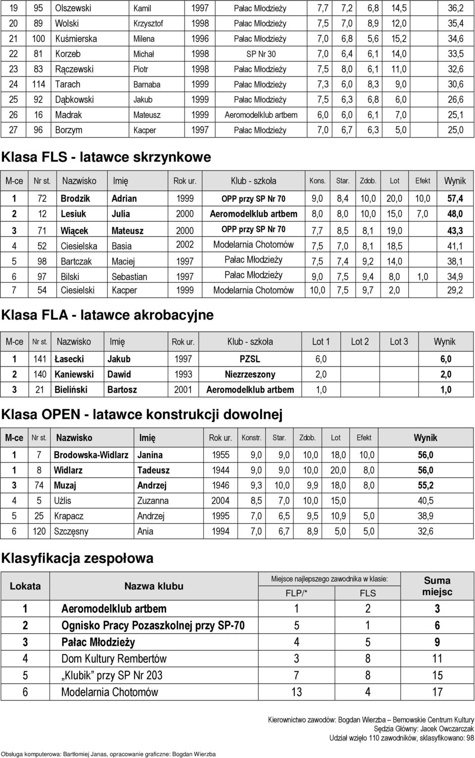 Dąbkowski Jakub 1999 Pałac MłodzieŜy 7,5 6,3 6,8 6,0 26,6 26 16 Madrak Mateusz 1999 Aeromodelklub artbem 6,0 6,0 6,1 7,0 25,1 27 96 Borzym Kacper 1997 Pałac MłodzieŜy 7,0 6,7 6,3 5,0 25,0 Klasa FLS -