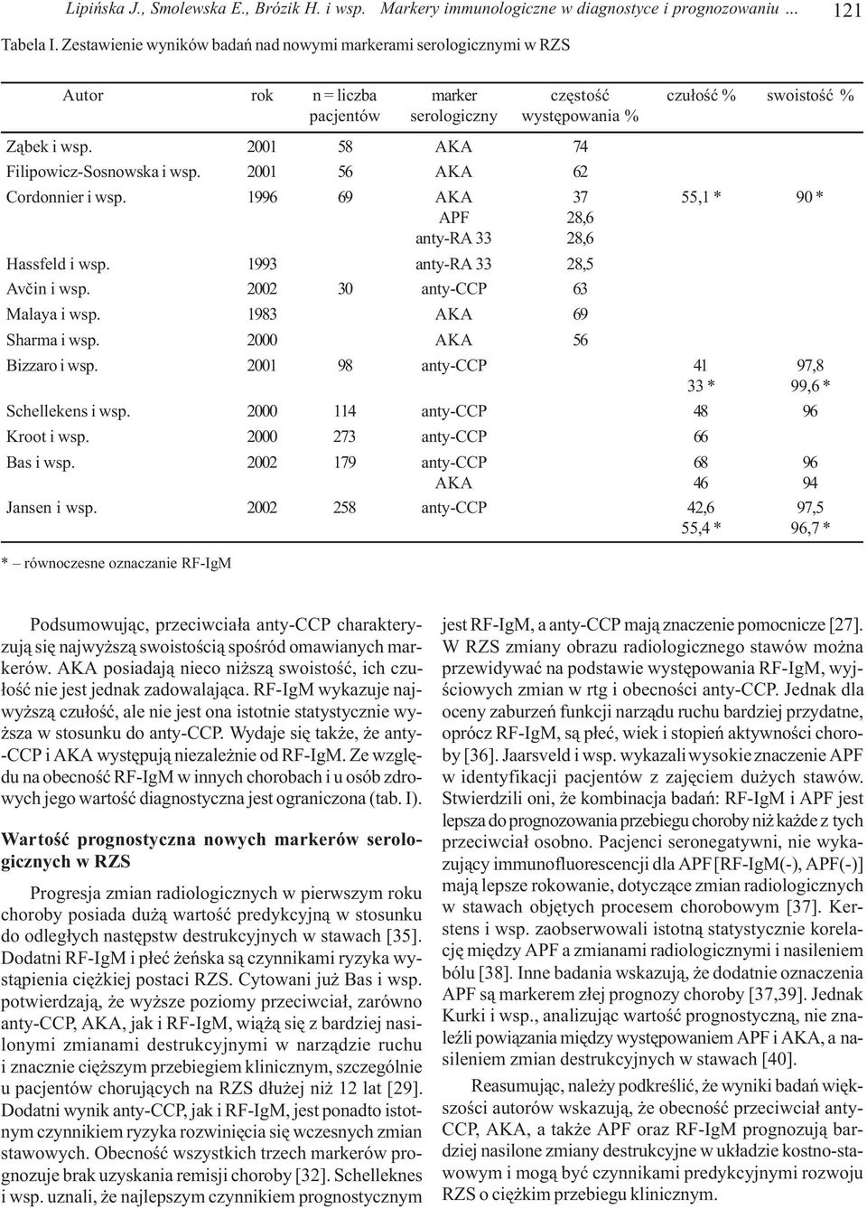 2001 58 AKA 74 Filipowicz-Sosnowska i wsp. 2001 56 AKA 62 Cordonnier i wsp. 1996 69 AKA 37 55,1 * 90 * APF 28,6 anty-ra 33 28,6 Hassfeld i wsp. 1993 anty-ra 33 28,5 Avèin i wsp.