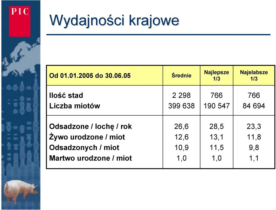 298 399 638 766 190 547 766 84 694 Odsadzone / lochę / rok Żywo urodzone /