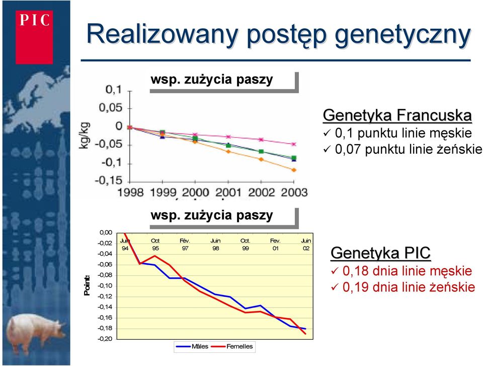 0,00-0,02-0,04-0,06-0,08-0,10-0,12 Juin 94 wsp. Feed zużycia conversion paszy wsp.