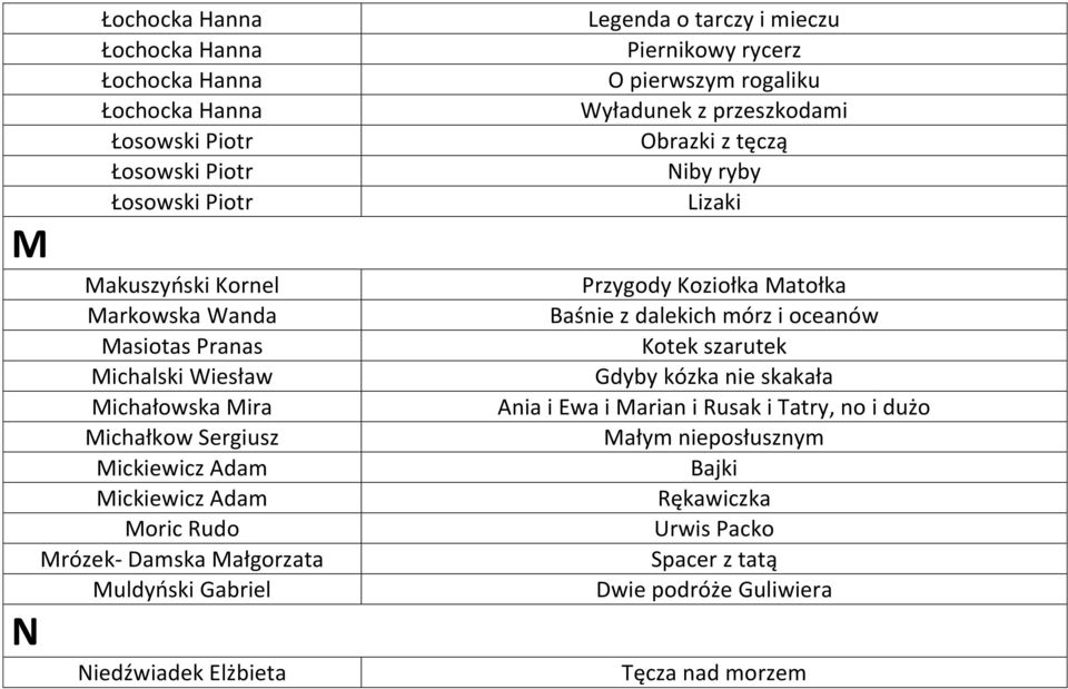 mieczu Piernikowy rycerz O pierwszym rogaliku Wyładunek z przeszkodami Obrazki z tęczą Niby ryby Lizaki Przygody Koziołka Matołka Baśnie z dalekich mórz i oceanów Kotek