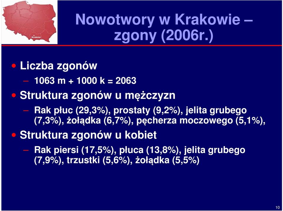 (9,2%), jelita grubego (7,3%), żołądka (6,7%), pęcherza moczowego (5,1%),