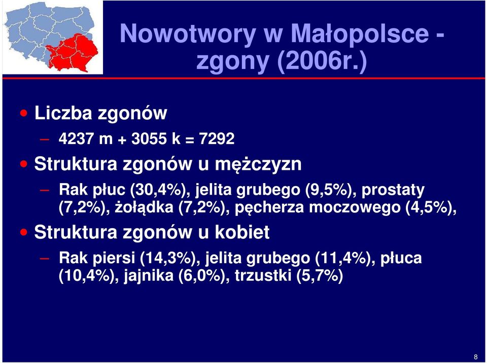 grubego (9,5%), prostaty (7,2%), żołądka (7,2%), pęcherza moczowego (4,5%),