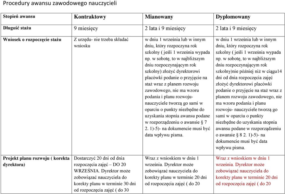 w sobotę, to w najbliższym dniu rozpoczynającym rok szkolny) złożyć dyrektorowi placówki podanie o przyjęcie na staż wraz z planem rozwoju zawodowego, nie ma wzoru podania i planu rozwojunauczyciele